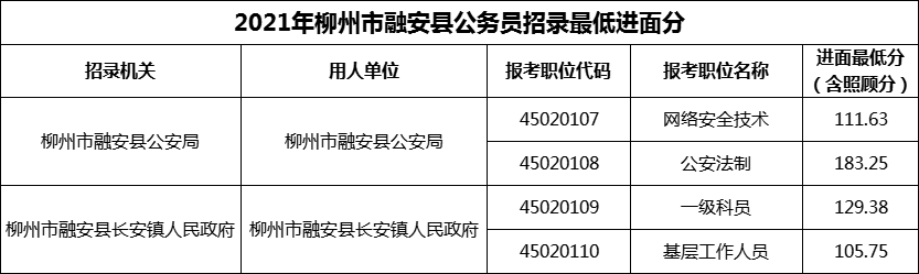 2021年柳州市融安县公务员招录最低进面分