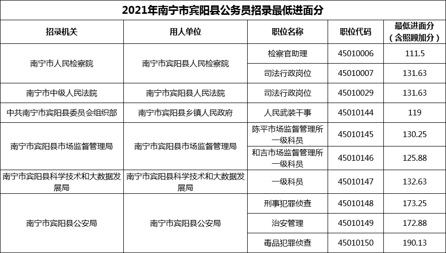 2021年南宁市宾阳县公务员招录最低进面分