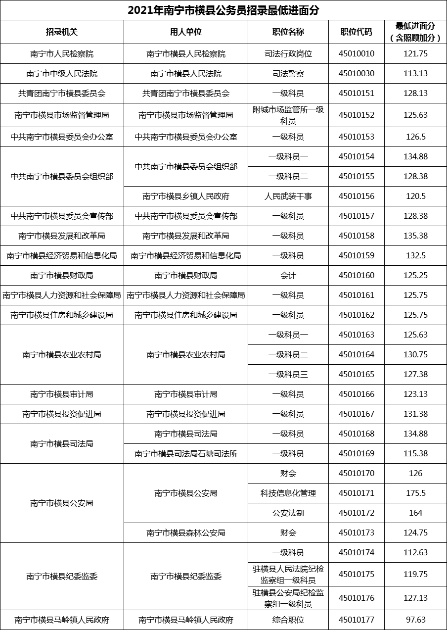 2021年南宁市横县公务员招录最低进面分