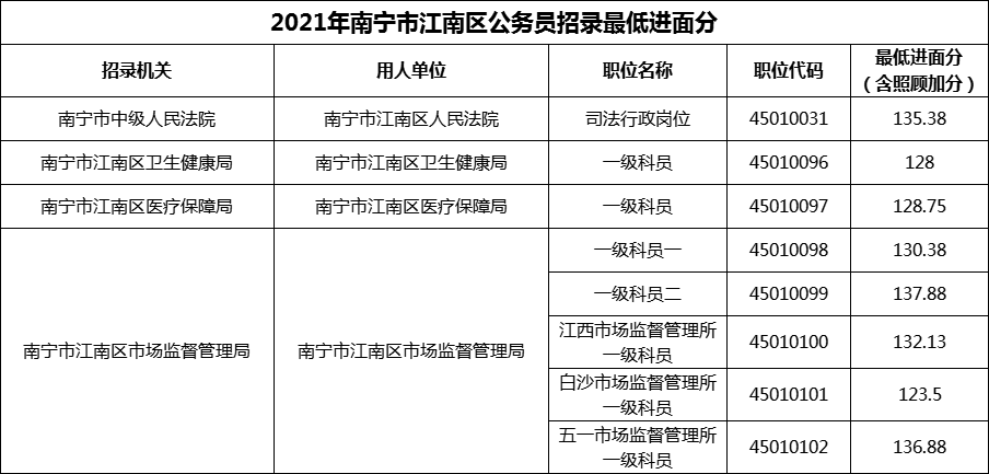 2021年南宁市江南区公务员招录最低进面分