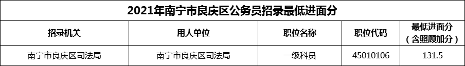 2021年南宁市良庆区公务员招录最低进面分