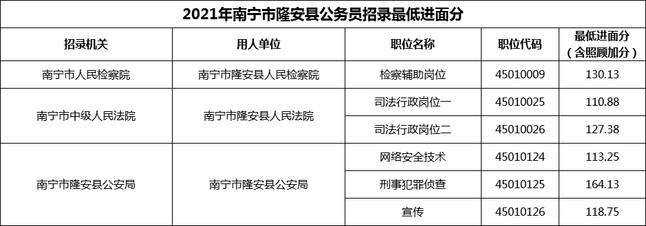 2021年南宁市隆安县公务员招录最低进面分