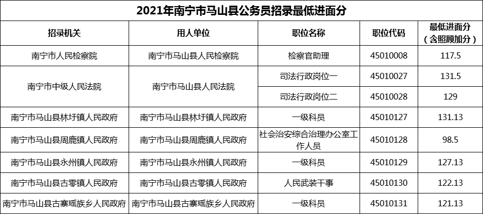 2021年南宁市马山县公务员招录最低进面分