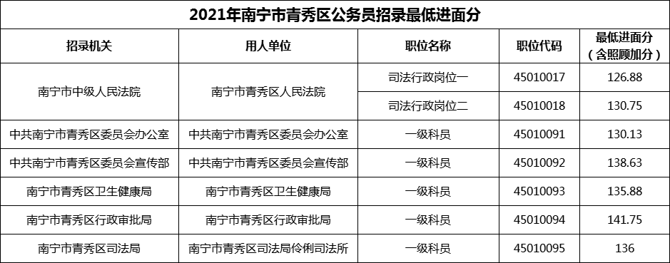 2021年南宁市青秀区公务员招录最低进面分