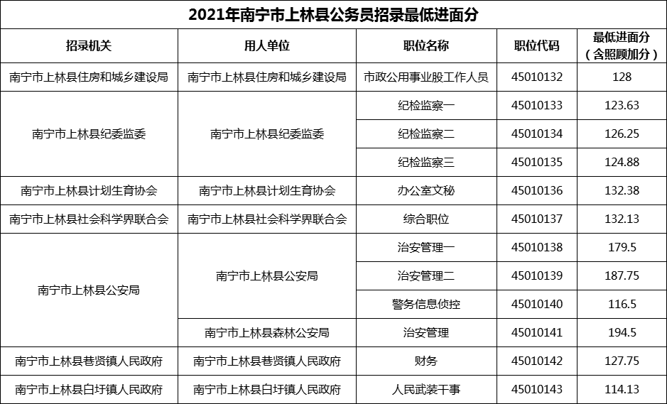 2021年南宁市上林县公务员招录最低进面分