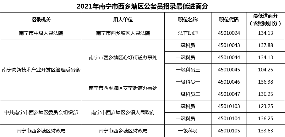 2021年南宁市西乡塘区公务员招录最低进面分