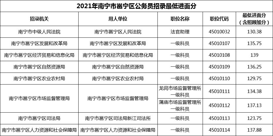 2021年南宁市邕宁区公务员招录最低进面分