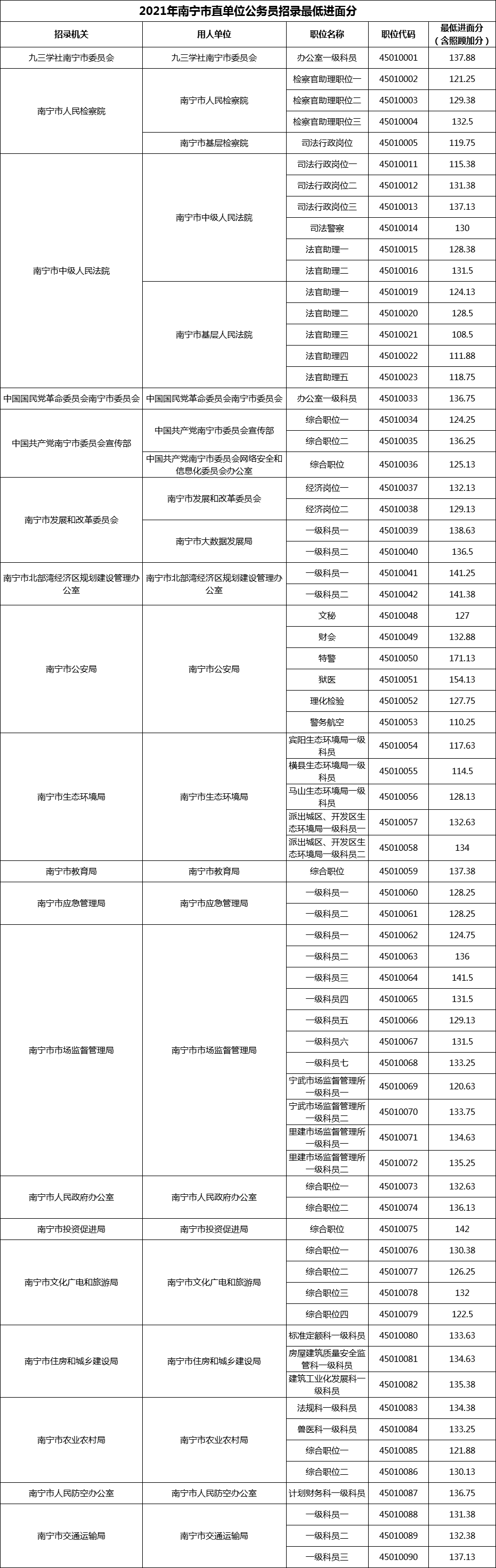 2021年南宁市直单位公务员招录最低进面分