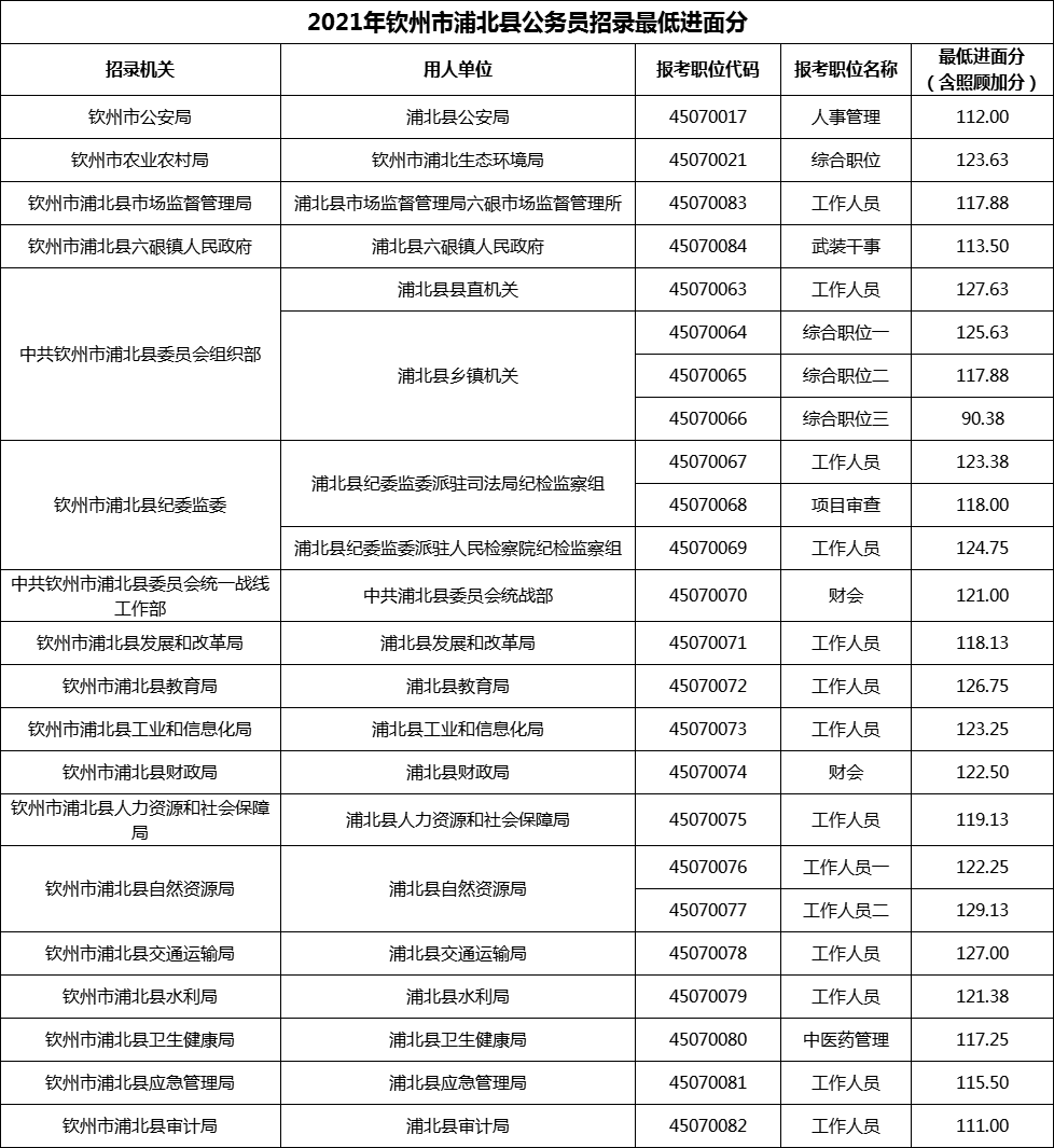 2021年钦州市浦北县公务员招录最低进面分