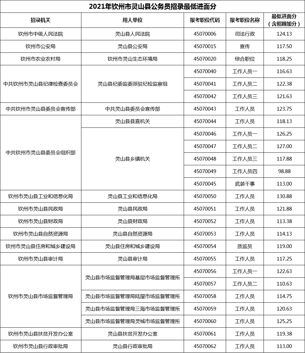 2021年钦州市灵山县公务员招录最低进面分