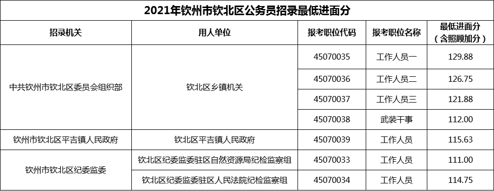 2021年钦州市钦北区公务员招录最低进面分