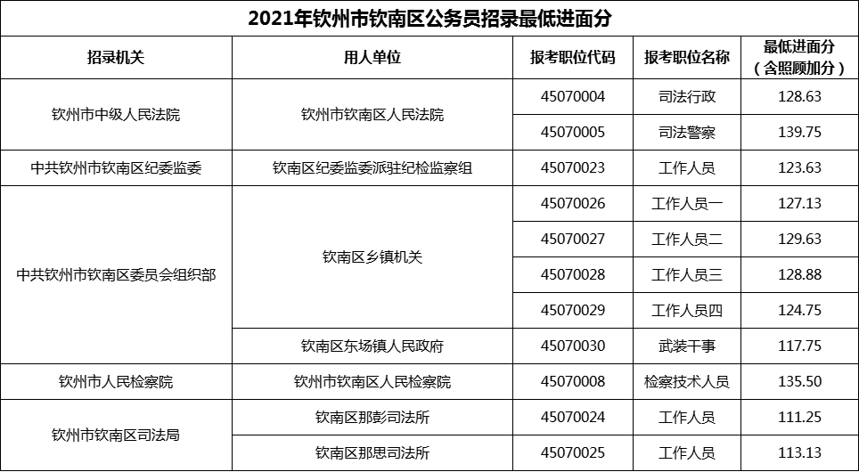 2021年钦州市钦南区公务员招录最低进面分