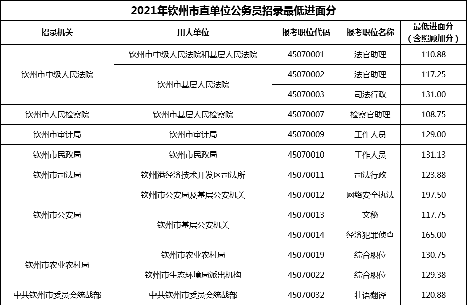 2021年钦州市直单位公务员招录最低进面分