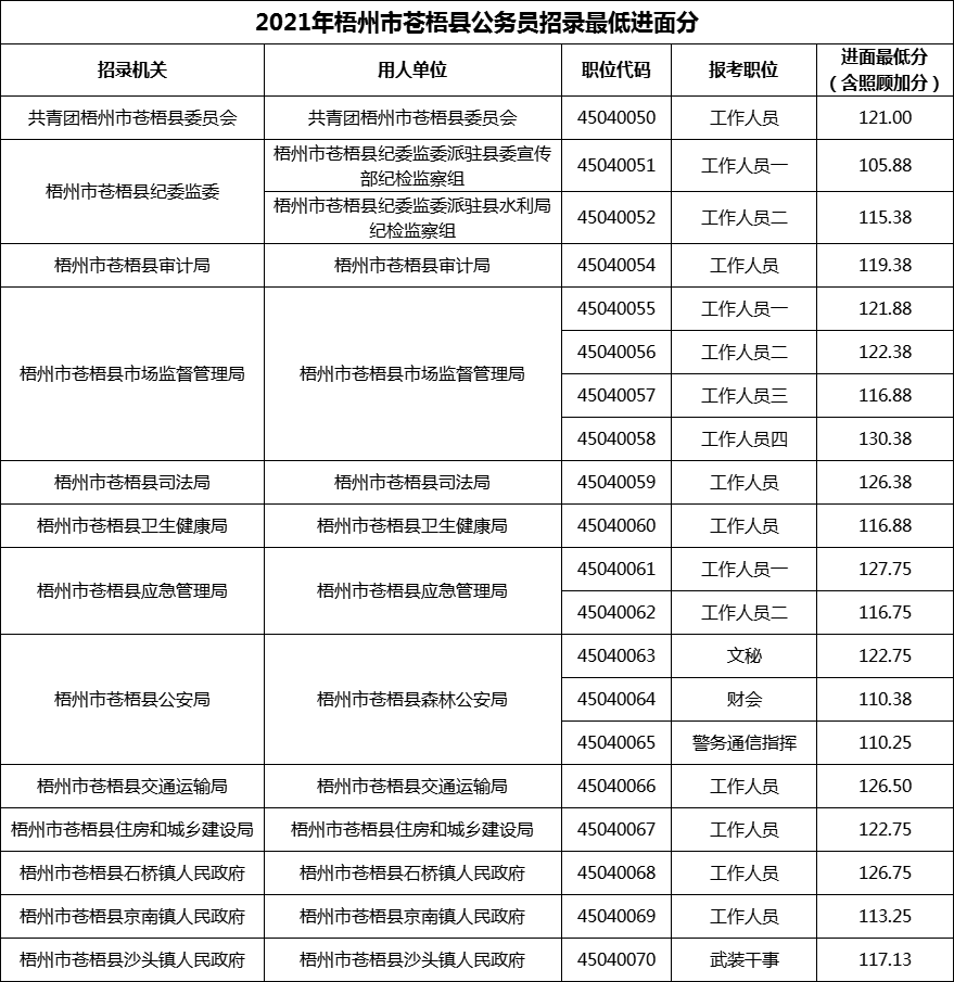 2021年梧州市苍梧县公务员招录最低进面分