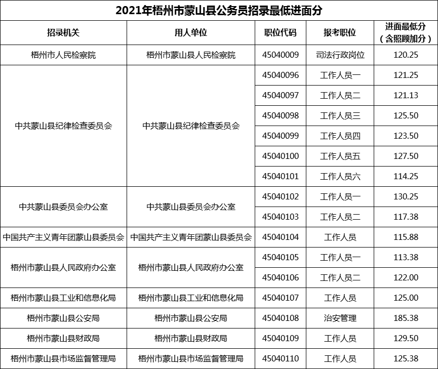 2021年梧州市蒙山县公务员招录最低进面分