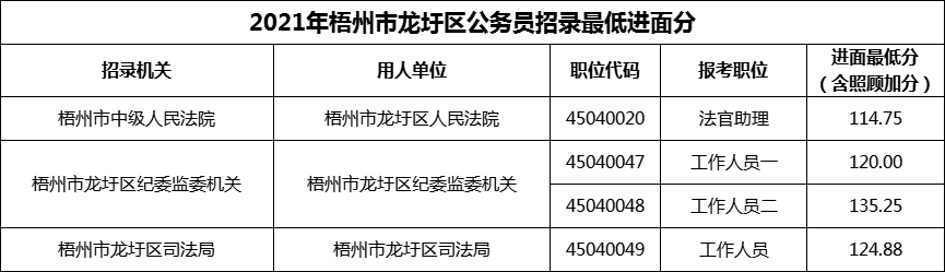 2021年梧州市龙圩区公务员招录最低进面分