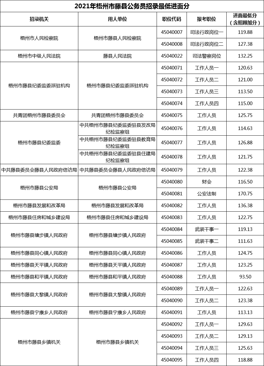 2021年梧州市藤县公务员招录最低进面分