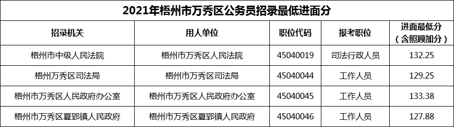 2021年梧州市万秀区公务员招录最低进面分