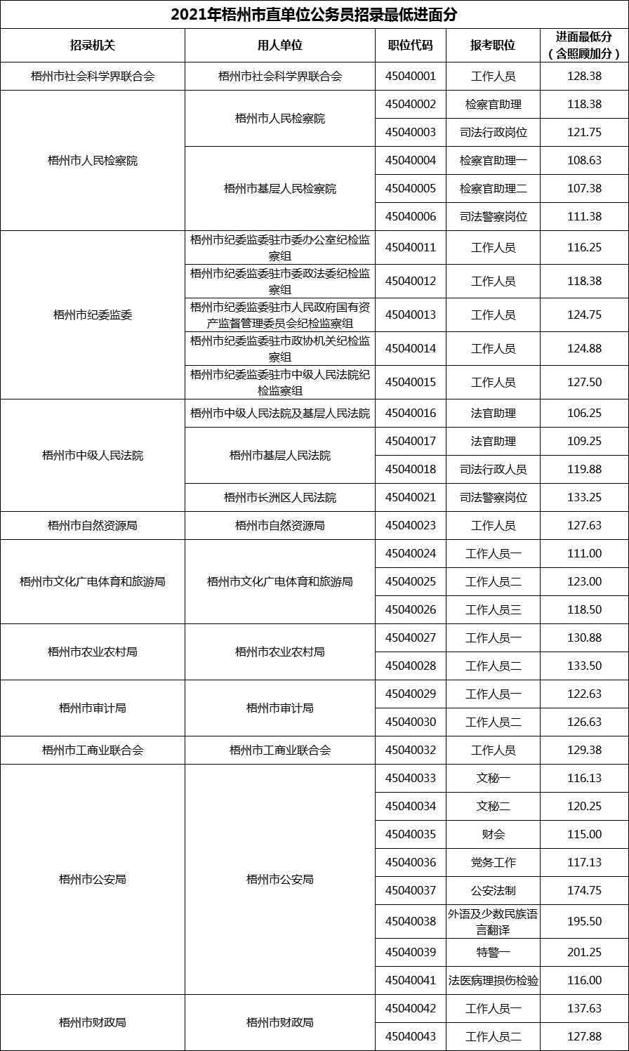 2021年梧州市直单位公务员招录最低进面分