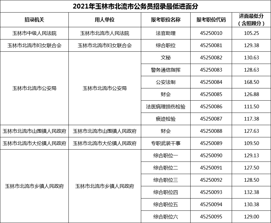 2021年玉林市北流市公务员招录最低进面分