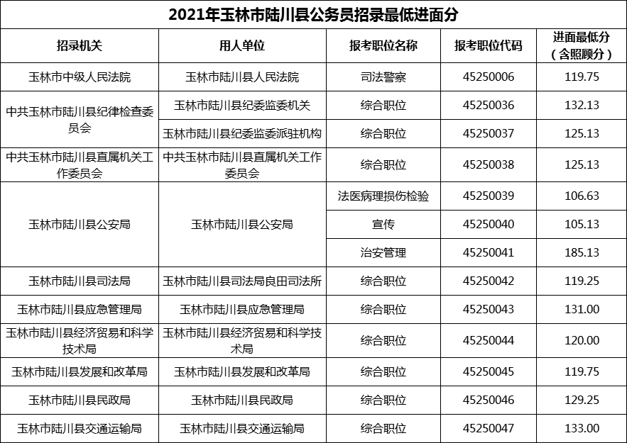 2021年玉林市陆川县公务员招录最低进面分