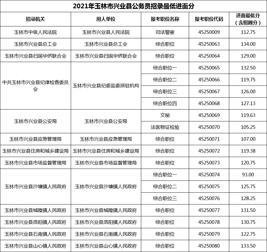 2021年玉林市兴业县公务员招录最低进面分