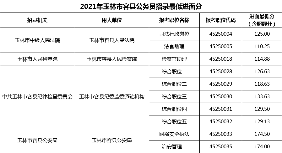 2021年玉林市容县公务员招录最低进面分