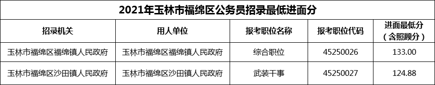 2021年玉林市福绵区公务员招录最低进面分