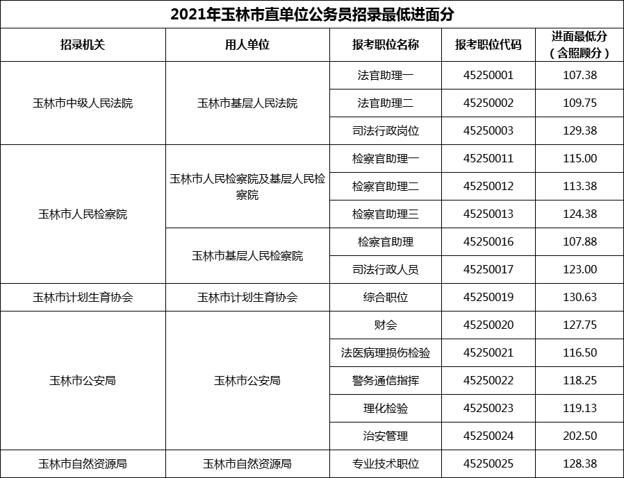 2021年玉林市直单位公务员招录最低进面分