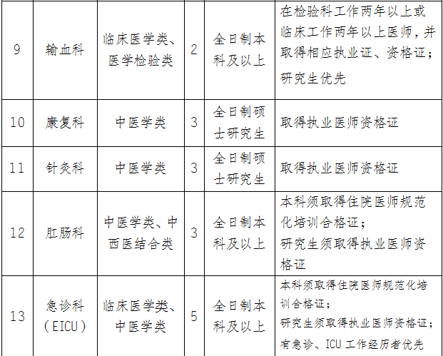 2022年南川区中医医院招聘职位表