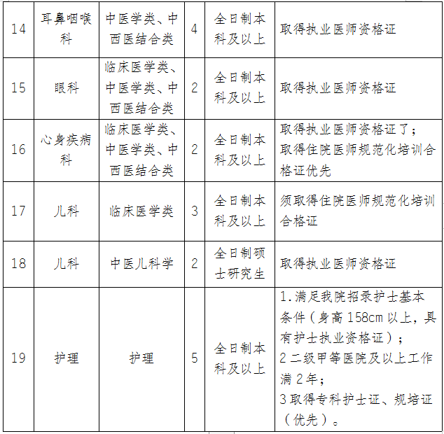 2022年南川区中医医院招聘职位表