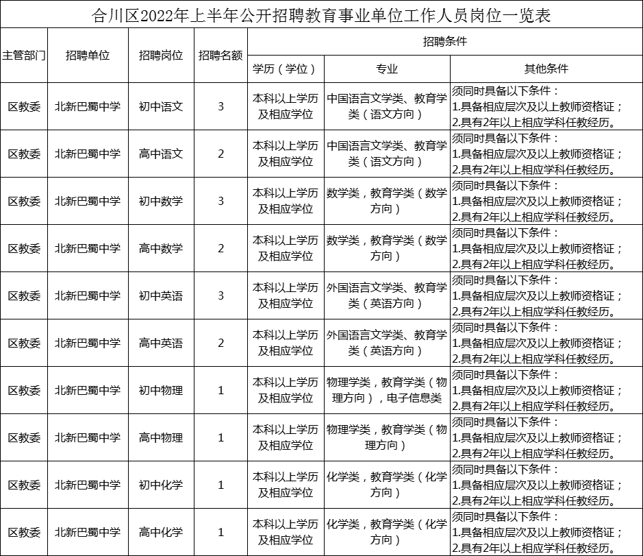 2022上半年合川区教育事业单位招聘岗位表