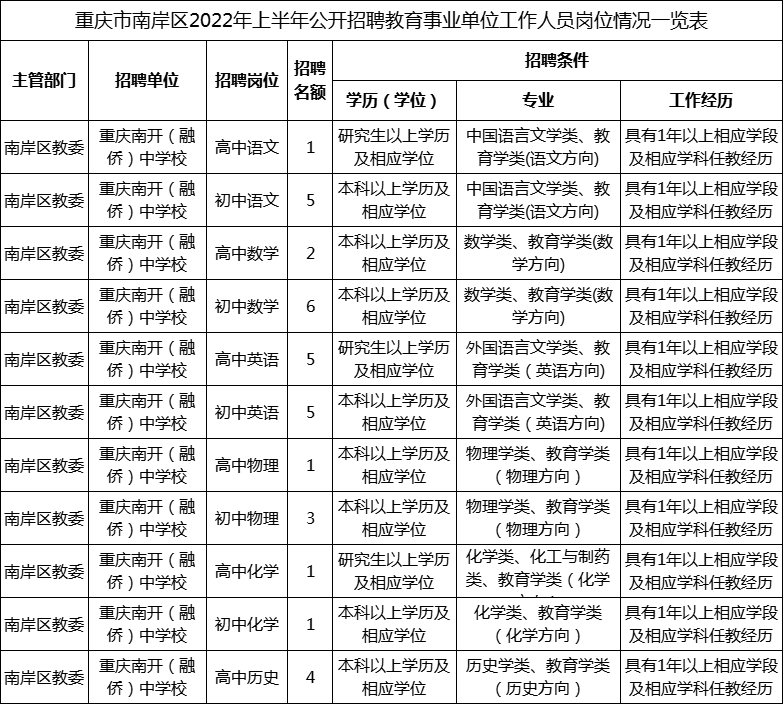 2022上半年南岸区教育事业单位招聘岗位表