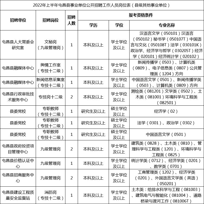 2022上半年屯昌县事业单位招聘职位表