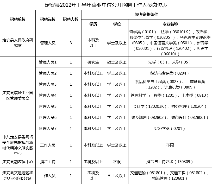 2022上半年定安县事业单位招聘岗位表