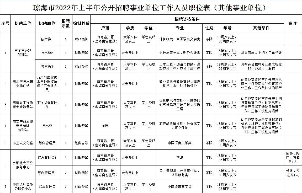 2022上半年琼海市事业单位招聘岗位表