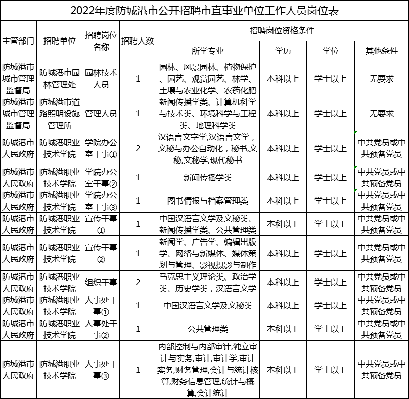 2022年防城港市直事业单位招聘岗位表