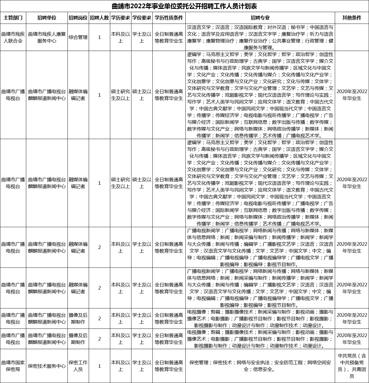 2022年曲靖事业单位招聘岗位表