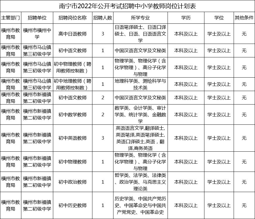 2022年南宁市教师招聘岗位表