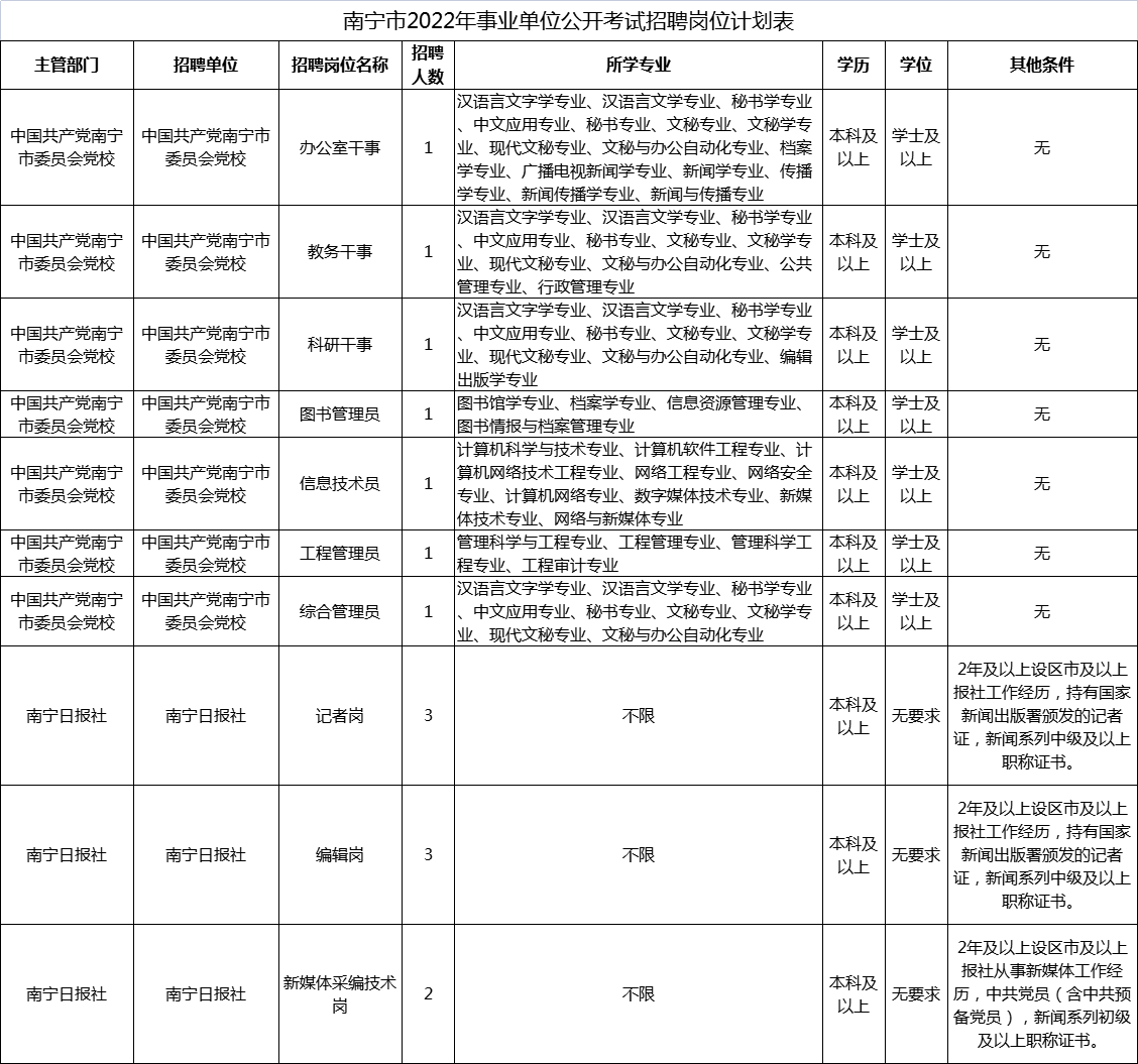 2022年南宁市事业单位招聘岗位表