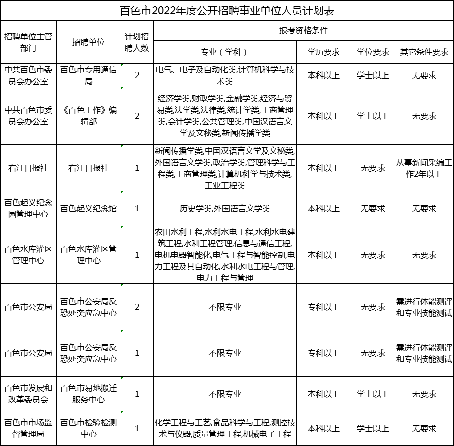 2022年百色市事业单位招聘岗位表