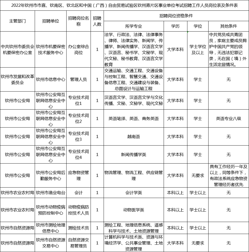 2022年钦州市事业单位招聘岗位表