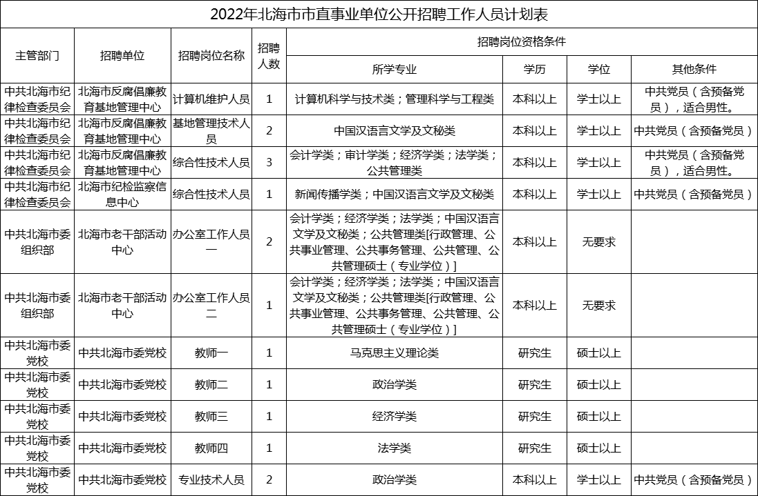 2022年北海市事业单位招聘岗位表