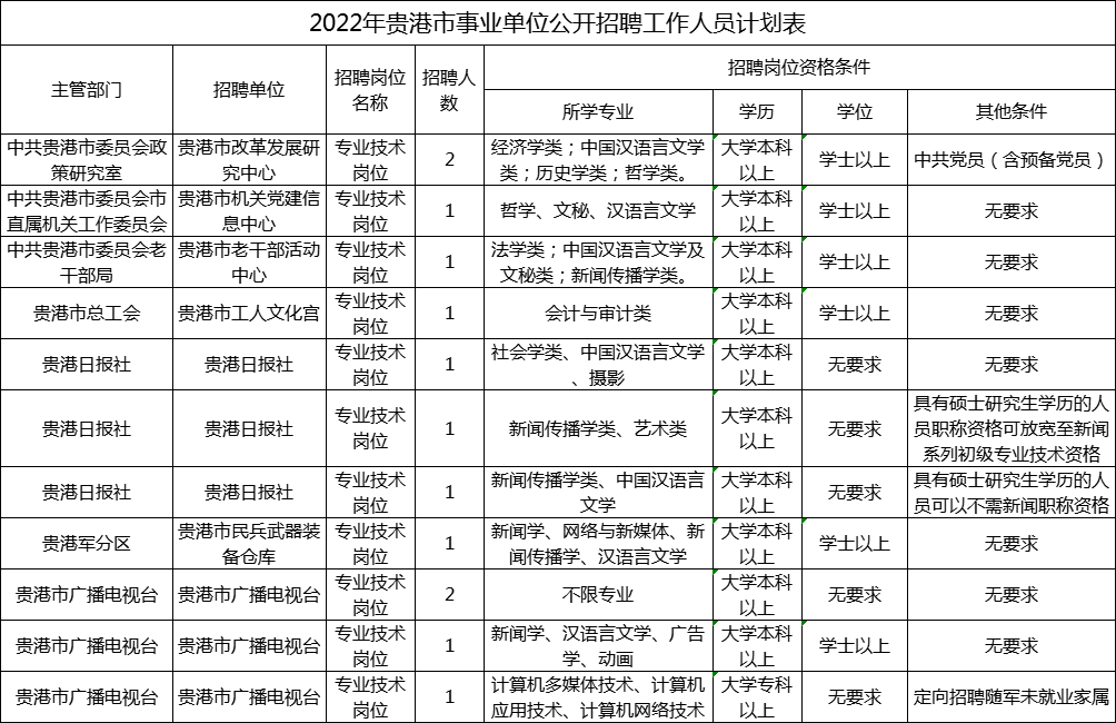 2022年贵港市事业单位招聘岗位表
