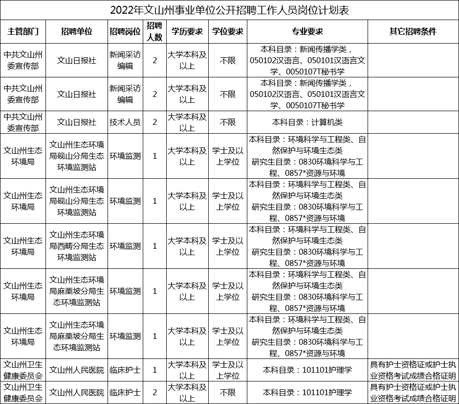 2022年文山州事业单位招聘岗位表