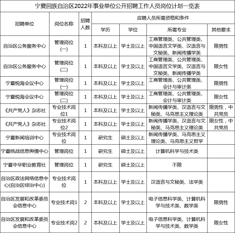 2022年宁夏自治区事业单位招聘岗位表