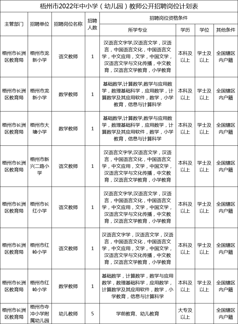 2022年梧州市教师招聘岗位表