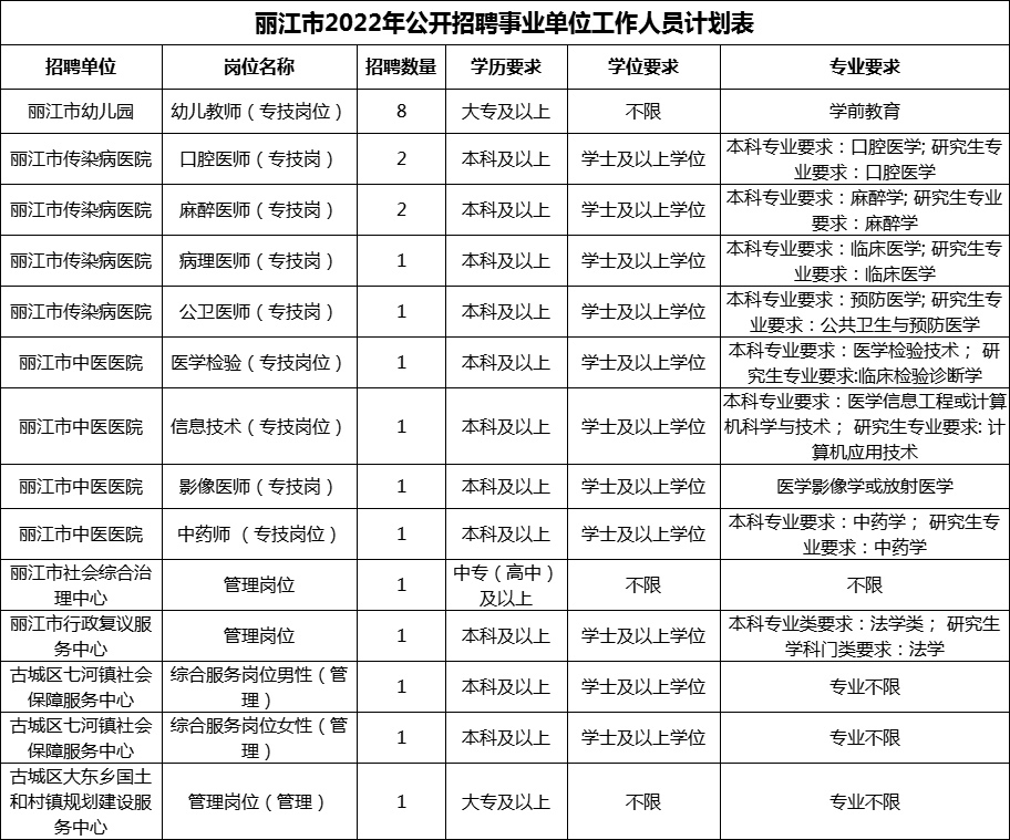 2022年丽江市事业单位招聘岗位表