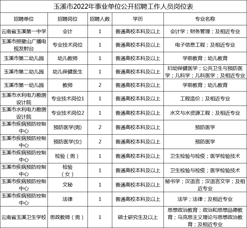 2022年玉溪市事业单位招聘岗位表