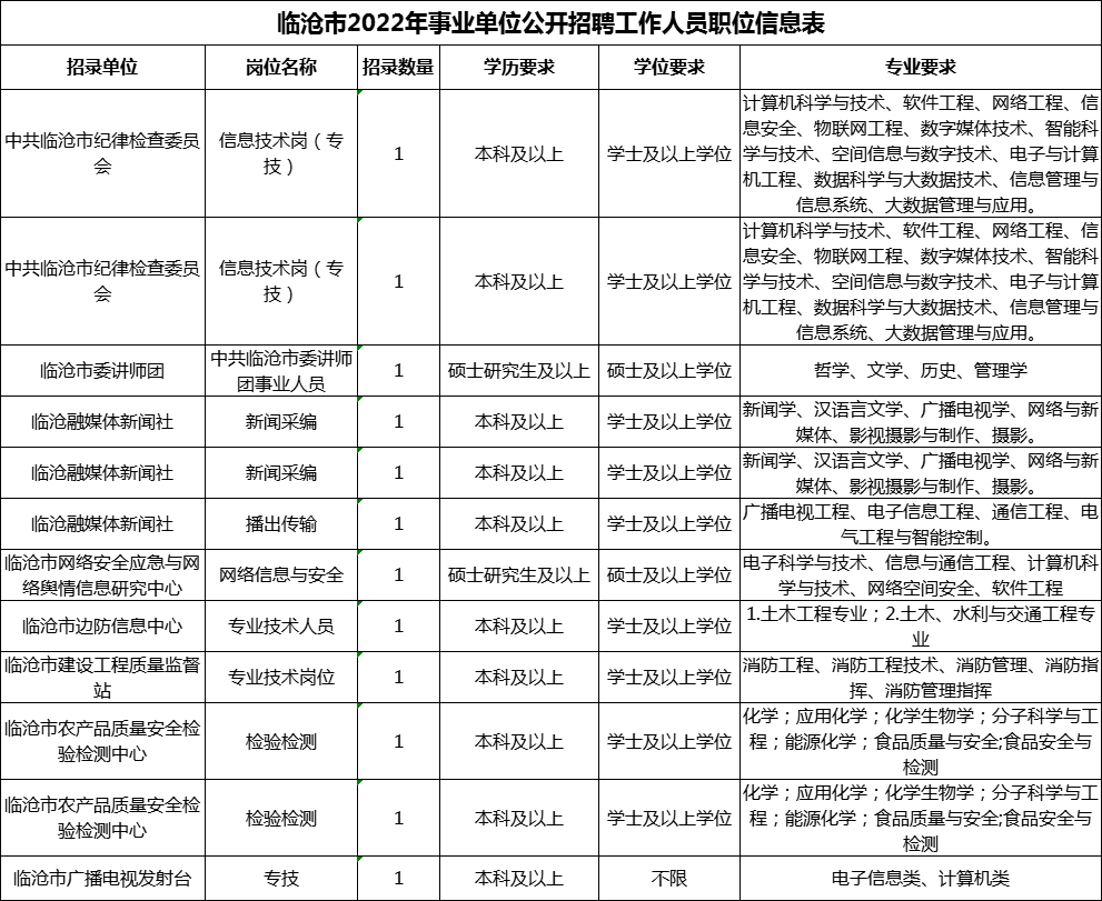 2022年临沧市事业单位招聘岗位表